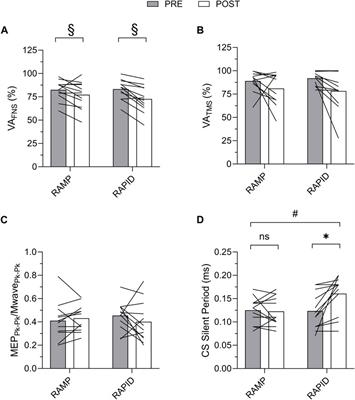 Central and peripheral neuromuscular fatigue following ramp and rapid maximal voluntary isometric contractions